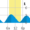 Hyde Park tide chart for Sunday, January 1, 2023