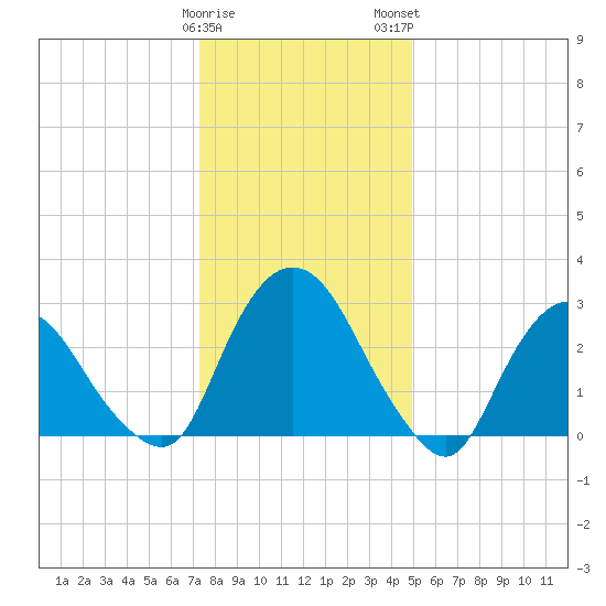 Hyde Park tide chart for Friday, January 20, 2023