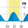 Hyde Park tide chart for Friday, January 20, 2023