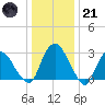 Hyde Park tide chart for Saturday, January 21, 2023