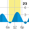 Hyde Park tide chart for Monday, January 23, 2023