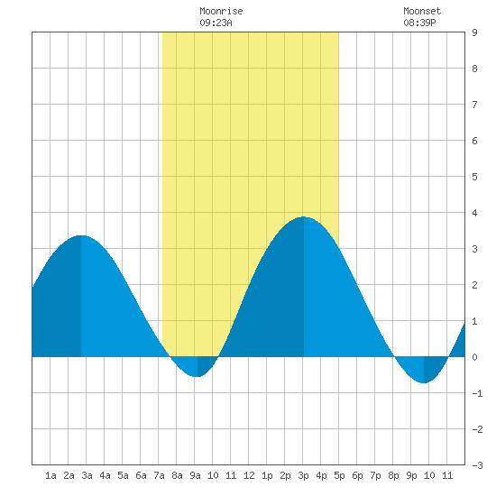 Hyde Park tide chart for Tuesday, January 24, 2023