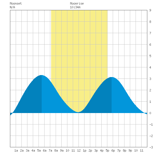 Hyde Park tide chart for Friday, January 27, 2023