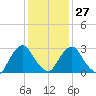 Hyde Park tide chart for Friday, January 27, 2023