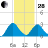 Hyde Park tide chart for Saturday, January 28, 2023