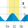Hyde Park tide chart for Tuesday, January 3, 2023