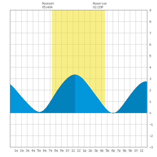 Hyde Park tide chart for Wednesday, January 4, 2023
