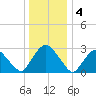 Hyde Park tide chart for Wednesday, January 4, 2023