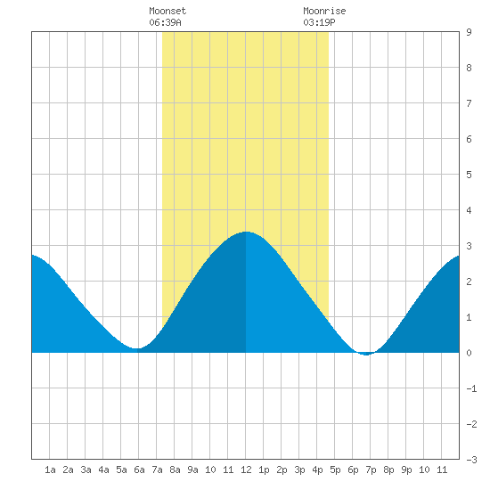 Hyde Park tide chart for Thursday, January 5, 2023