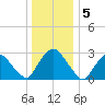 Hyde Park tide chart for Thursday, January 5, 2023