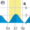 Hyde Park tide chart for Friday, January 6, 2023