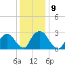Hyde Park tide chart for Monday, January 9, 2023