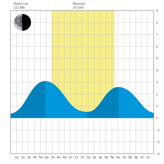 Hyde Park tide chart for Monday, February 13, 2023