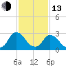 Hyde Park tide chart for Monday, February 13, 2023