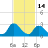Hyde Park tide chart for Tuesday, February 14, 2023