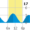 Hyde Park tide chart for Friday, February 17, 2023