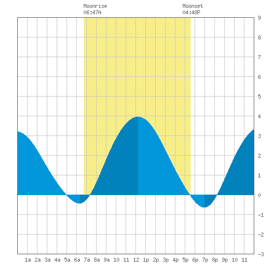 Hyde Park tide chart for Sunday, February 19, 2023