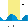 Hyde Park tide chart for Wednesday, February 1, 2023