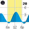 Hyde Park tide chart for Monday, February 20, 2023