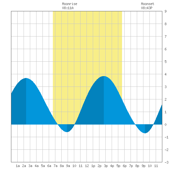 Hyde Park tide chart for Wednesday, February 22, 2023