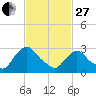 Hyde Park tide chart for Monday, February 27, 2023