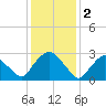Hyde Park tide chart for Thursday, February 2, 2023