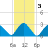 Hyde Park tide chart for Friday, February 3, 2023