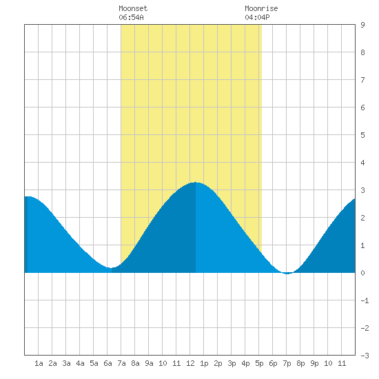 Hyde Park tide chart for Saturday, February 4, 2023