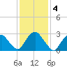 Hyde Park tide chart for Saturday, February 4, 2023