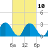 Hyde Park tide chart for Friday, March 10, 2023