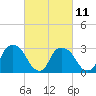 Hyde Park tide chart for Saturday, March 11, 2023