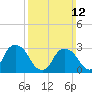 Hyde Park tide chart for Sunday, March 12, 2023