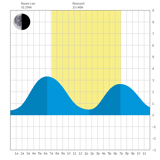 Hyde Park tide chart for Tuesday, March 14, 2023