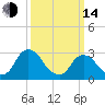 Hyde Park tide chart for Tuesday, March 14, 2023