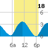 Hyde Park tide chart for Saturday, March 18, 2023