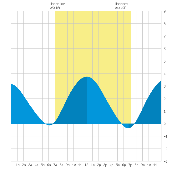 Hyde Park tide chart for Sunday, March 19, 2023