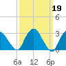 Hyde Park tide chart for Sunday, March 19, 2023