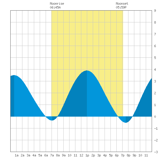 Hyde Park tide chart for Monday, March 20, 2023