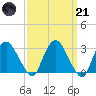 Hyde Park tide chart for Tuesday, March 21, 2023