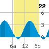 Hyde Park tide chart for Wednesday, March 22, 2023