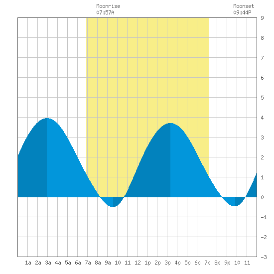 Hyde Park tide chart for Thursday, March 23, 2023