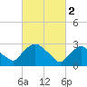 Hyde Park tide chart for Thursday, March 2, 2023