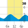 Hyde Park tide chart for Thursday, March 30, 2023