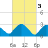 Hyde Park tide chart for Friday, March 3, 2023