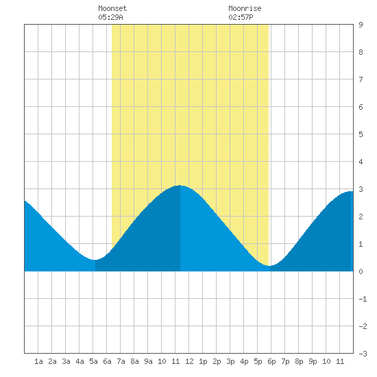 Hyde Park tide chart for Saturday, March 4, 2023