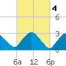 Hyde Park tide chart for Saturday, March 4, 2023