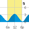 Hyde Park tide chart for Sunday, March 5, 2023