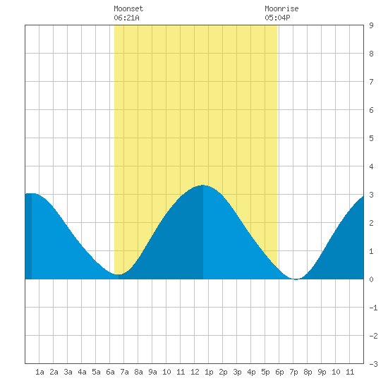 Hyde Park tide chart for Monday, March 6, 2023