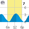 Hyde Park tide chart for Tuesday, March 7, 2023