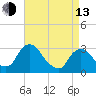 Hyde Park tide chart for Thursday, April 13, 2023